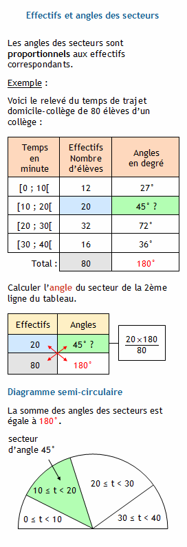 statistiques  calculer l u0026 39 angle du secteur connaissant l u0026 39 effectif correspondant et le total des