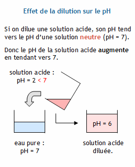 Résultats de recherche d'images pour « dilution solution acide pH »