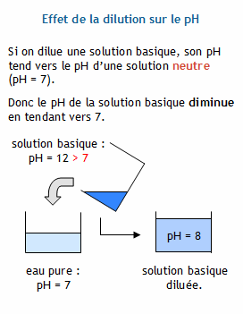 Résultats de recherche d'images pour « dilution solution acide pH »