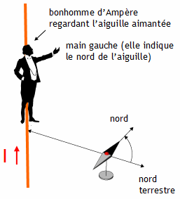 Courant électrique Du Champ Magnétique De L'électro-aimant