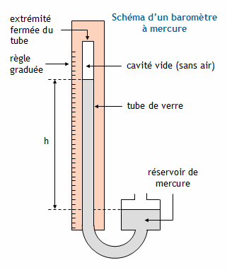 Définition  Baromètre à mercure