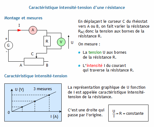 L'intensité du courant