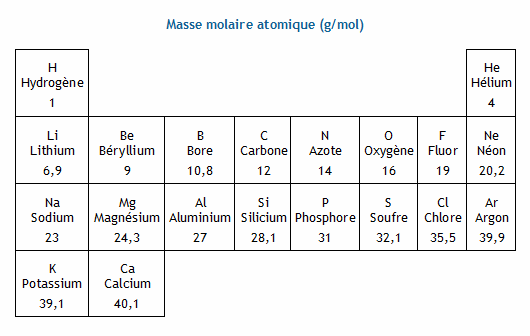 Calculer La Masse Molaire De L air Connaissant Sa Composition En Volume Calculer La Masse Molaire De L air Connaissant Sa Composition En Volume
