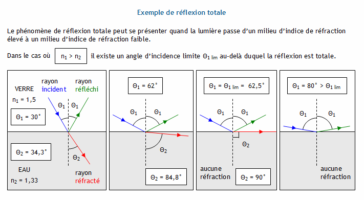 Angle d'incidence (optique) — Wikipédia