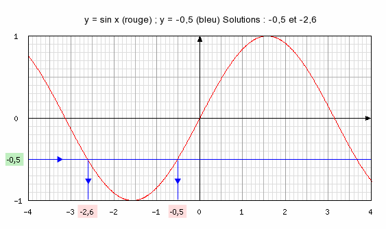Equations Methodes Graphiques 3eme Mathematiques Equations Methodes Graphiques 3eme Mathematiques