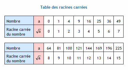 Simplifier L criture D une Racine Carr e Simplifier L criture D une Racine Carr e