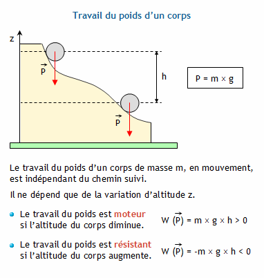 Résultats de recherche d'images pour « Travail du poids »